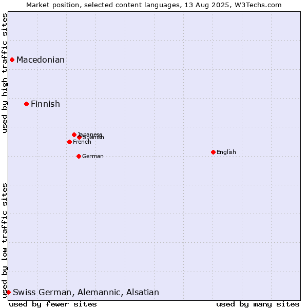 Market position of Finnish vs. Macedonian vs. Swiss German, Alemannic, Alsatian