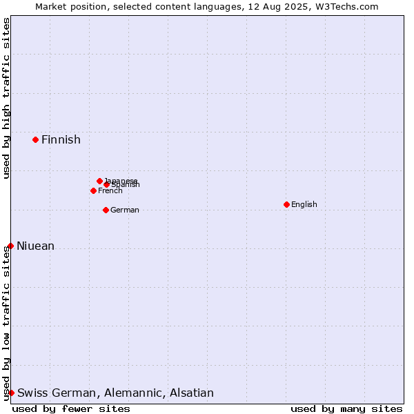Market position of Finnish vs. Swiss German, Alemannic, Alsatian vs. Niuean