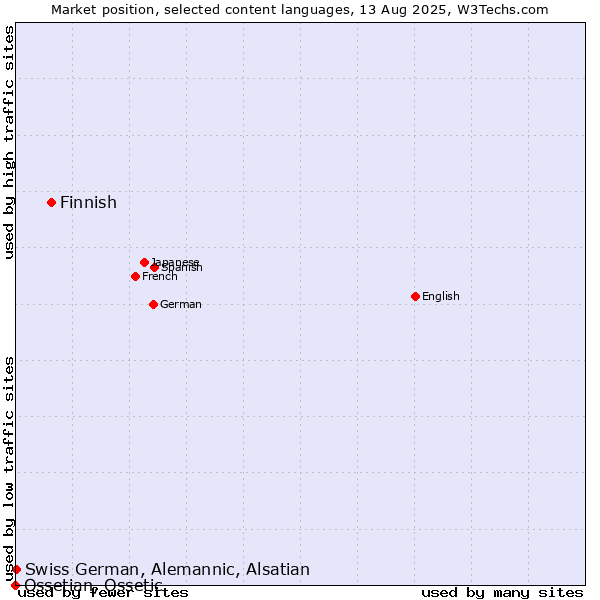 Market position of Finnish vs. Swiss German, Alemannic, Alsatian vs. Ossetian, Ossetic
