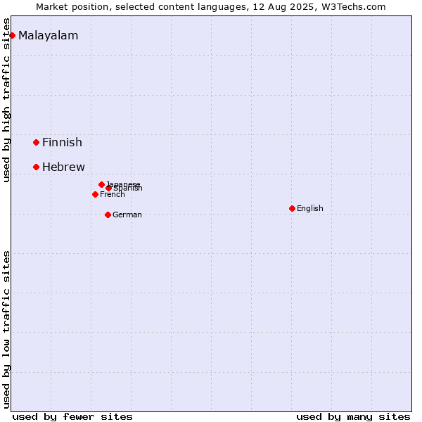 Market position of Hebrew vs. Finnish vs. Malayalam