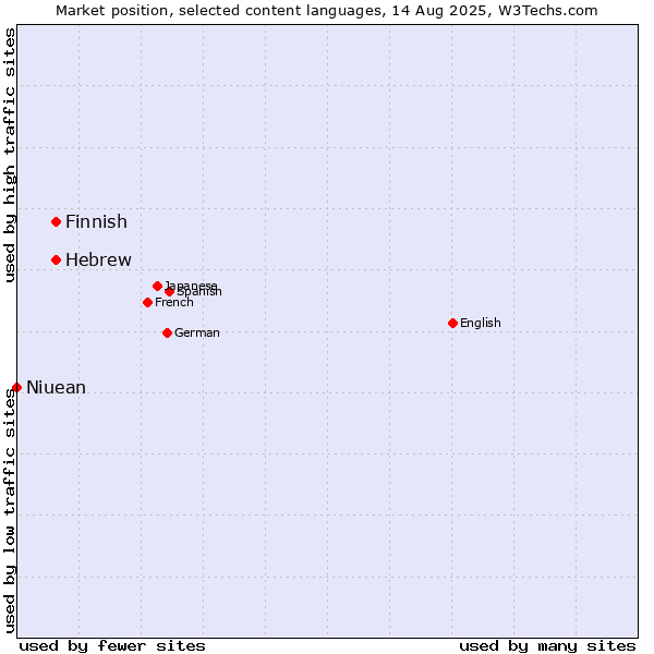 Market position of Finnish vs. Hebrew vs. Niuean
