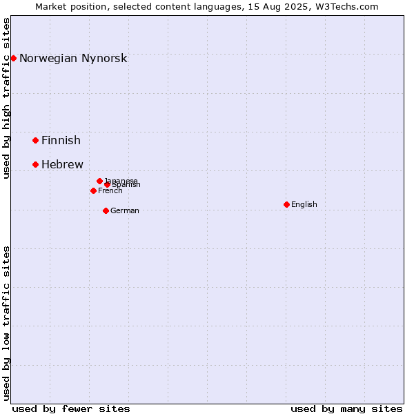 Market position of Finnish vs. Hebrew vs. Norwegian Nynorsk