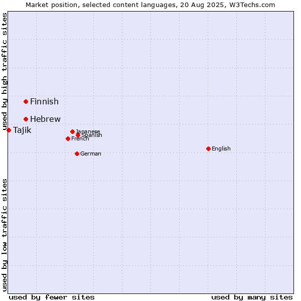 Market position of Finnish vs. Hebrew vs. Tajik