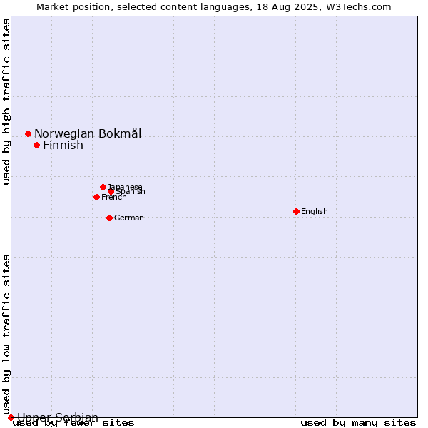 Market position of Finnish vs. Norwegian Bokmål vs. Upper Sorbian
