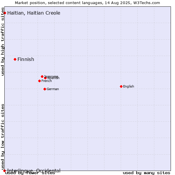 Market position of Finnish vs. Haitian, Haitian Creole vs. Interlingue, Occidental