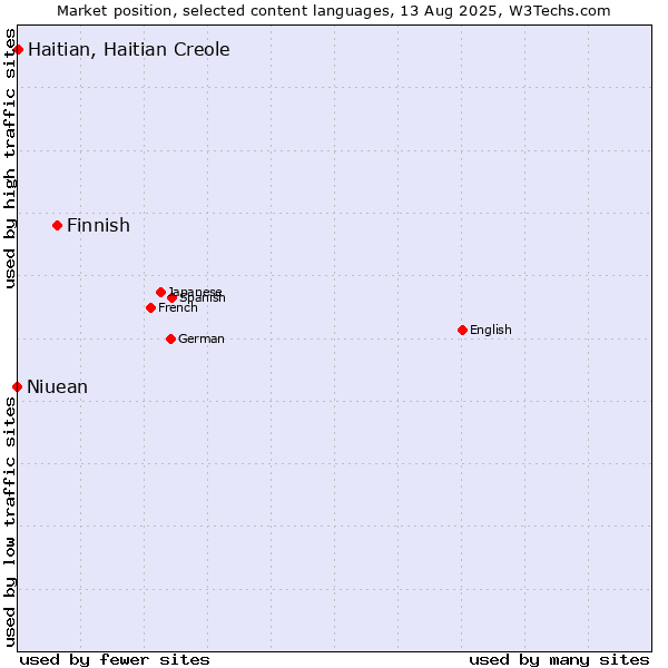 Market position of Finnish vs. Haitian, Haitian Creole vs. Niuean
