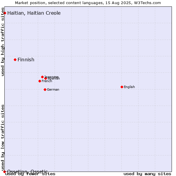 Market position of Finnish vs. Haitian, Haitian Creole vs. Ossetian, Ossetic