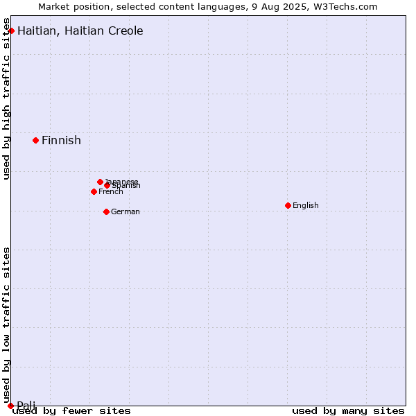 Market position of Finnish vs. Haitian, Haitian Creole vs. Pali