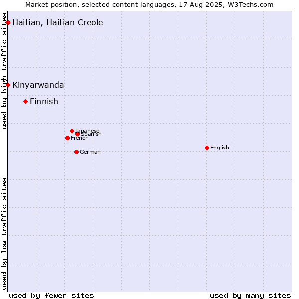 Market position of Finnish vs. Kinyarwanda vs. Haitian, Haitian Creole
