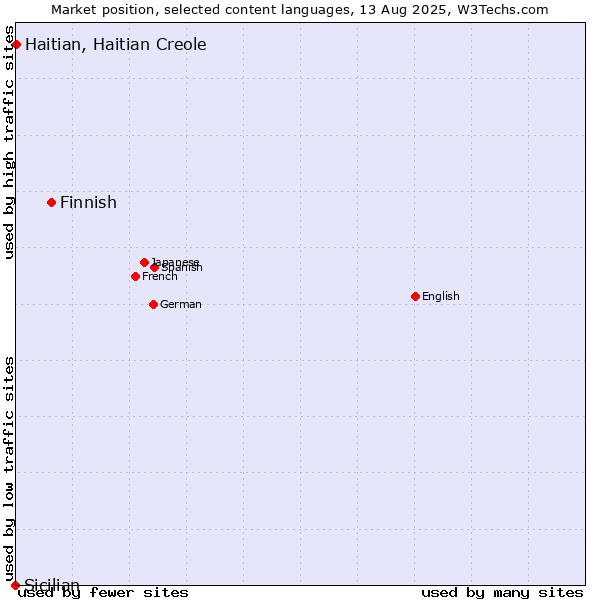 Market position of Finnish vs. Haitian, Haitian Creole vs. Sicilian