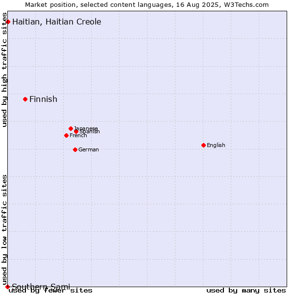 Market position of Finnish vs. Haitian, Haitian Creole vs. Southern Sami