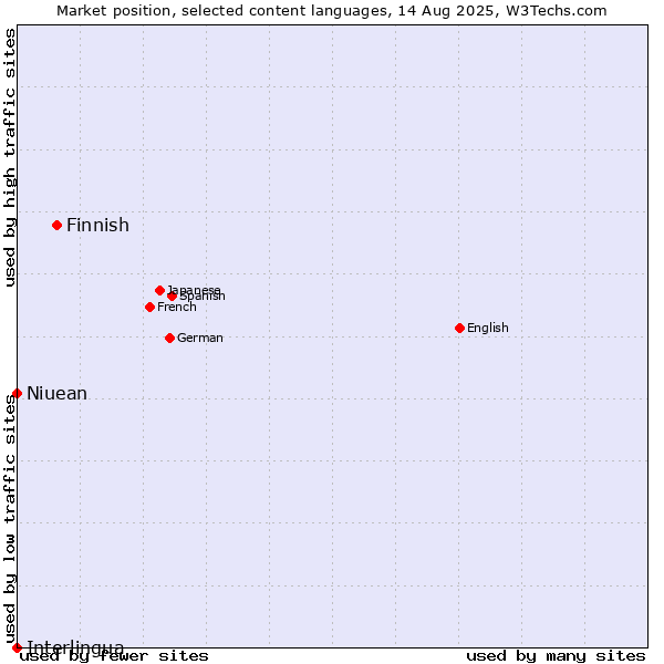 Market position of Finnish vs. Niuean vs. Interlingua