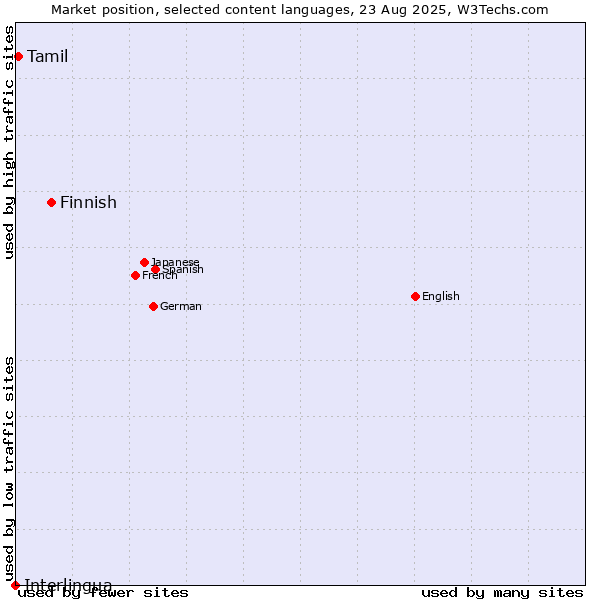 Market position of Finnish vs. Tamil vs. Interlingua