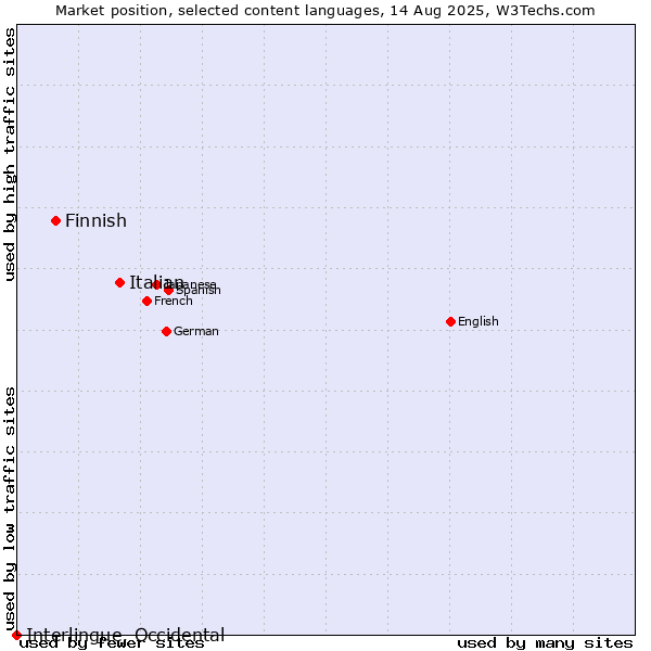 Market position of Italian vs. Finnish vs. Interlingue, Occidental