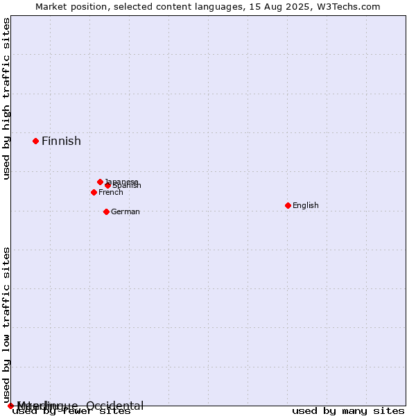 Market position of Finnish vs. Manchu vs. Interlingue, Occidental