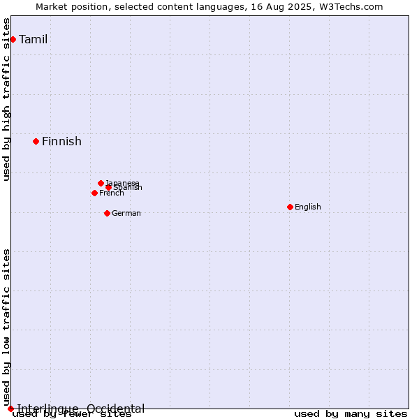 Market position of Finnish vs. Tamil vs. Interlingue, Occidental