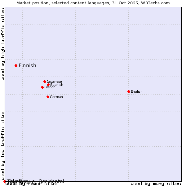 Market position of Finnish vs. Tokelau vs. Interlingue, Occidental