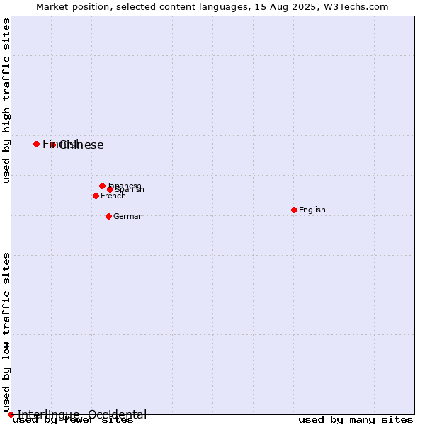 Market position of Chinese vs. Finnish vs. Interlingue, Occidental