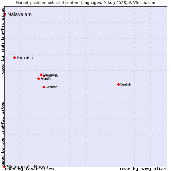 Market position of Finnish vs. Malayalam vs. Sichuan Yi, Nuosu