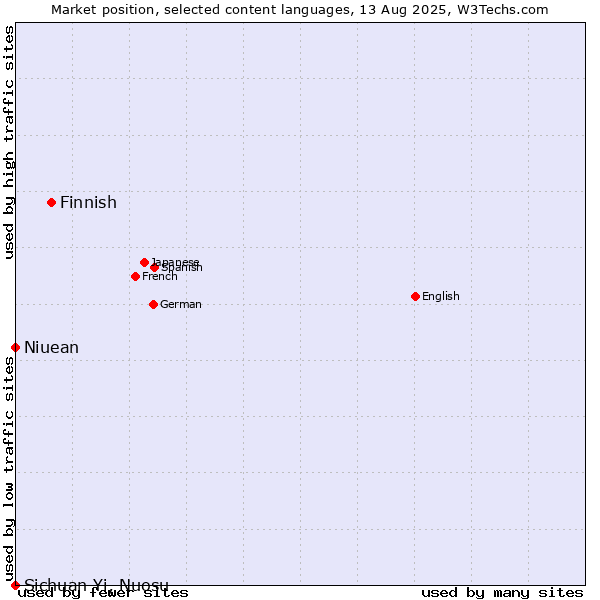 Market position of Finnish vs. Niuean vs. Sichuan Yi, Nuosu