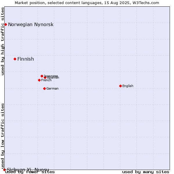 Market position of Finnish vs. Norwegian Nynorsk vs. Sichuan Yi, Nuosu