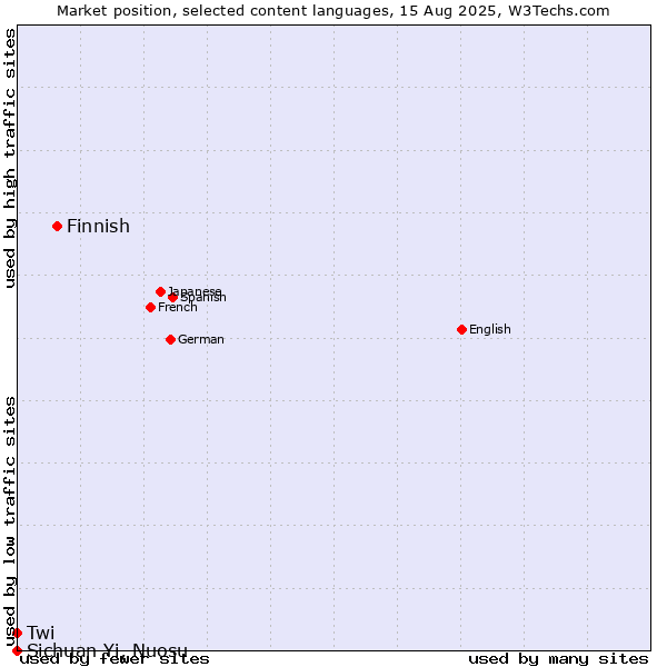 Market position of Finnish vs. Twi vs. Sichuan Yi, Nuosu