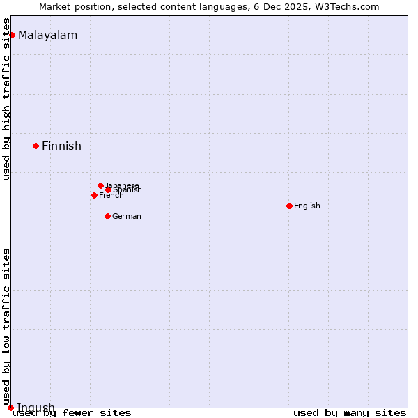 Market position of Finnish vs. Malayalam vs. Ingush