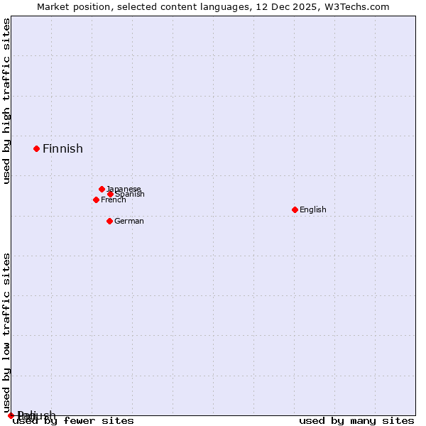Market position of Finnish vs. Ingush vs. Pali