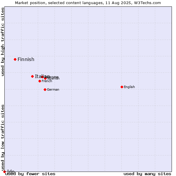 Market position of Italian vs. Finnish vs. Ido