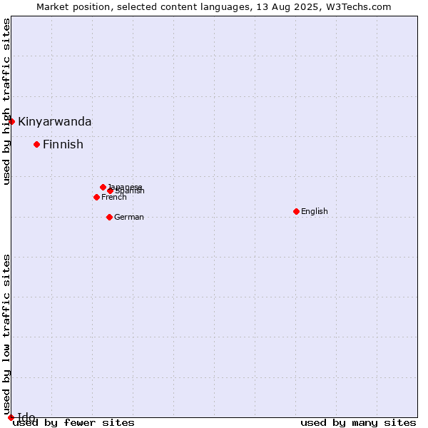 Market position of Finnish vs. Kinyarwanda vs. Ido