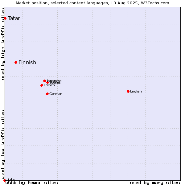 Market position of Finnish vs. Tatar vs. Ido