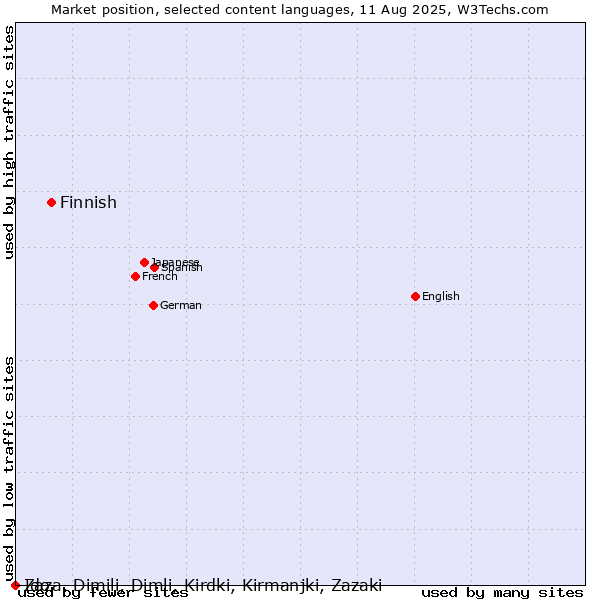 Market position of Finnish vs. Ido vs. Zaza, Dimili, Dimli, Kirdki, Kirmanjki, Zazaki