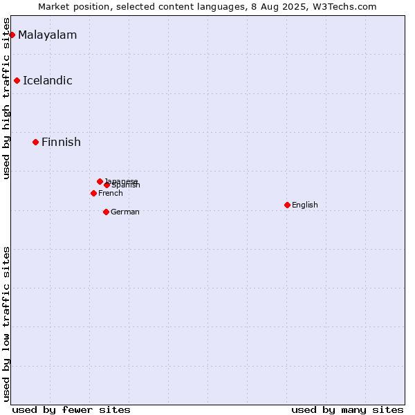 Market position of Finnish vs. Icelandic vs. Malayalam