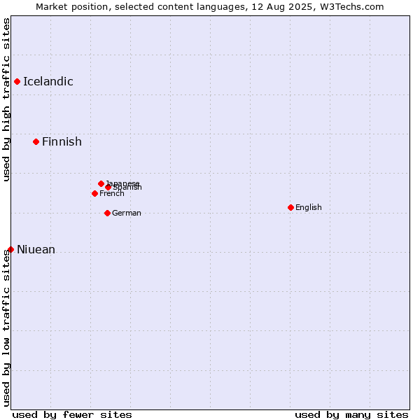 Market position of Finnish vs. Icelandic vs. Niuean