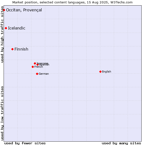 Market position of Finnish vs. Icelandic vs. Occitan, Provençal