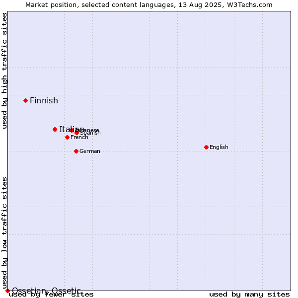 Market position of Italian vs. Finnish vs. Ossetian, Ossetic