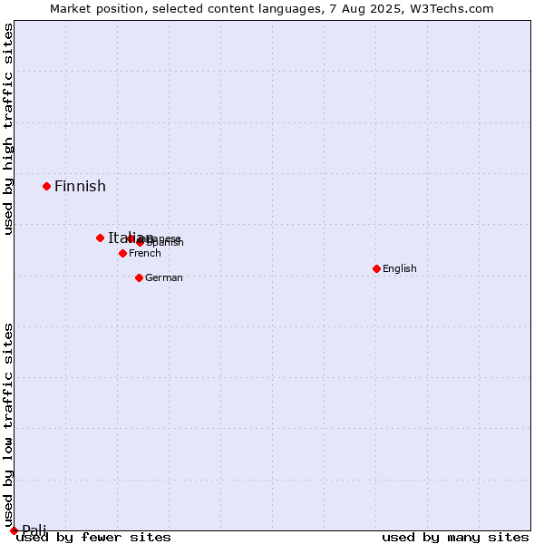 Market position of Italian vs. Finnish vs. Pali