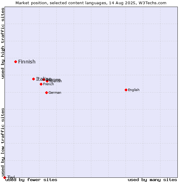 Market position of Italian vs. Finnish vs. Twi