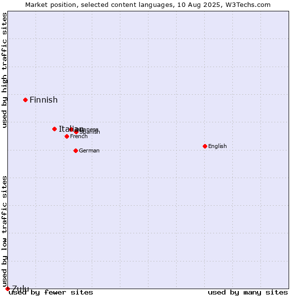 Market position of Italian vs. Finnish vs. Zulu