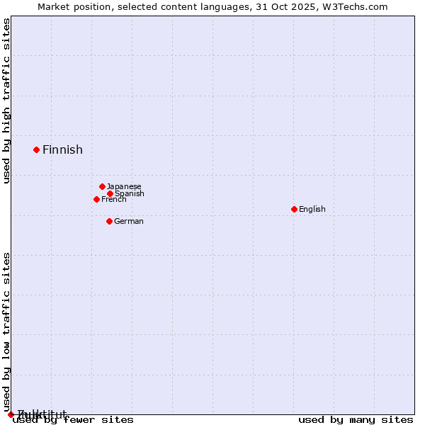 Market position of Finnish vs. Zulu vs. Inuktitut