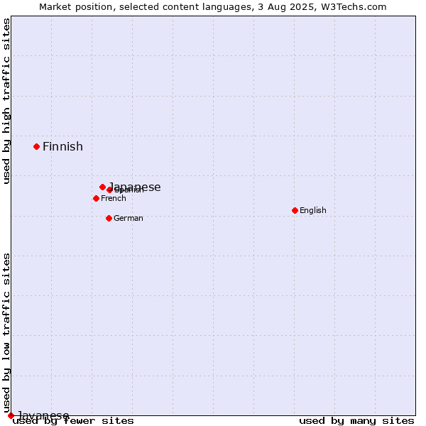 Market position of Japanese vs. Finnish vs. Javanese