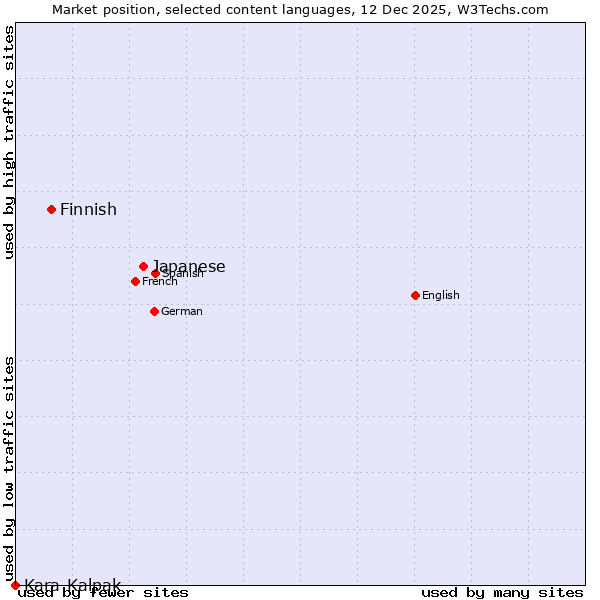 Market position of Japanese vs. Finnish vs. Kara-Kalpak