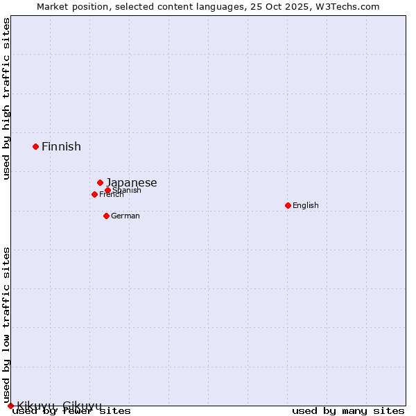 Market position of Japanese vs. Finnish vs. Kikuyu, Gikuyu