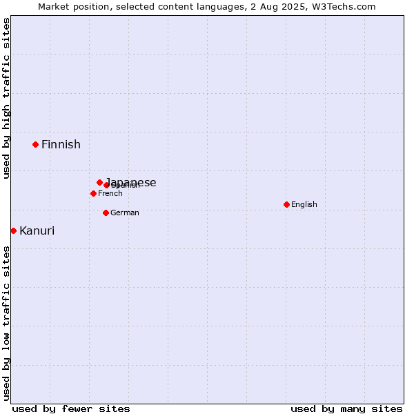 Market position of Japanese vs. Finnish vs. Kanuri
