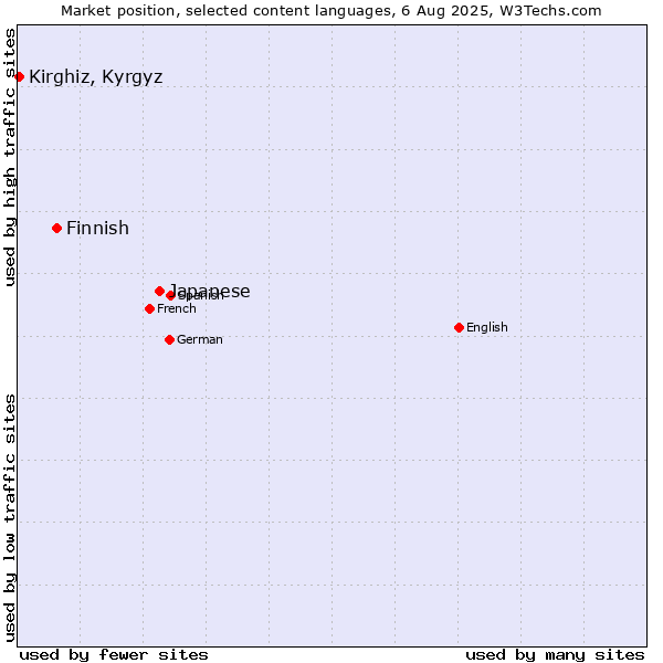 Market position of Japanese vs. Finnish vs. Kirghiz, Kyrgyz