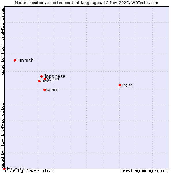 Market position of Japanese vs. Finnish vs. Moksha