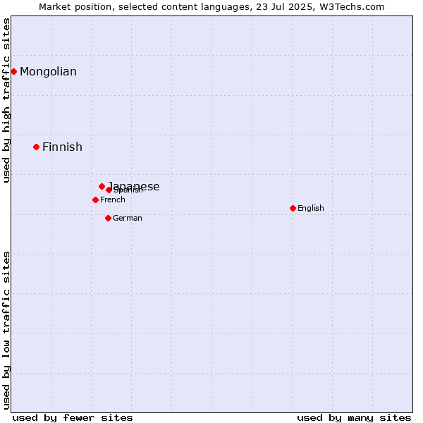 Market position of Japanese vs. Finnish vs. Mongolian