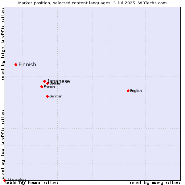 Market position of Japanese vs. Finnish vs. Manchu