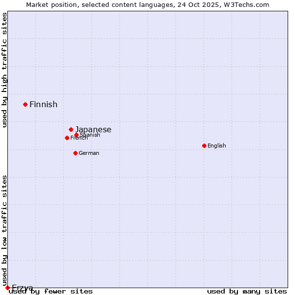Market position of Japanese vs. Finnish vs. Erzya