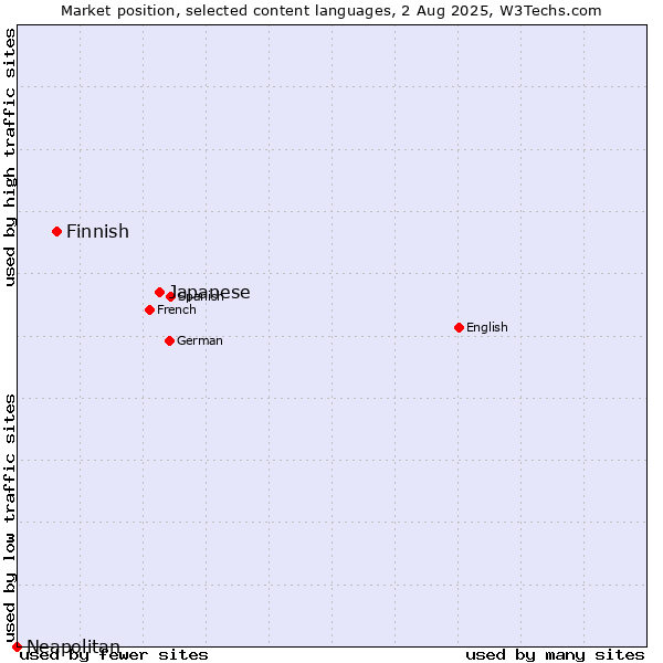 Market position of Japanese vs. Finnish vs. Neapolitan